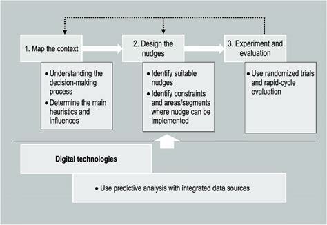 Smart Nudge Framework for Digital Platforms .